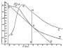 Graph of evaporation of water vs. time